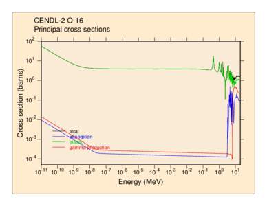 Cross section (barns)  CENDL-2 O-16 Principal cross sections 10