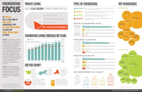 FOUNDATION  FOCUS IN 2012 THE U.S. WAS HOME TO 86,192