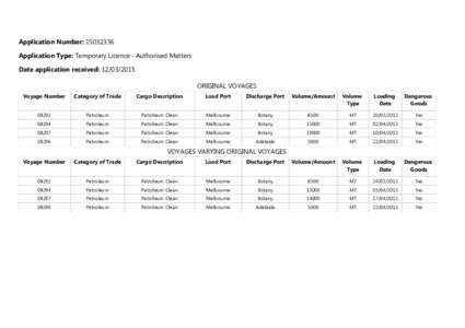 Petroleum / Matter / Fuels / Oils