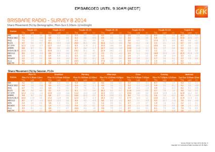 BRISBANE RADIO - SURVEY[removed]Share Movement (%) by Demographic, Mon-Sun 5.30am-12midnight Station 4BC MAGIC 882 4KQ