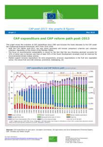 CAP post-2013: Key graphs & figures Graph 3 MayCAP expenditure and CAP reform path post-2013