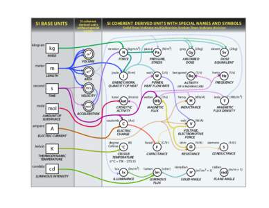 Systems of units / Photometry / SI units / Weber / Intensity / Luminous flux / Lumen / Unicode System of Units / Henry / Measurement / SI derived units / Physical quantities