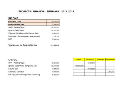 PROJECTS - FINANCIAL SUMMARYINCOME Fundraiser	
  Totals 39,425,000
