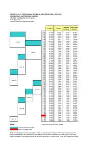 GROSS COST OF PROFESSIONAL,TECHNICAL AND OPERATIONAL SERVICES, AND LEARNING AND TEACHING FAMILIES (For Staff in College Pension Scheme) 01 August 2013 Central London and Silwood Park rates