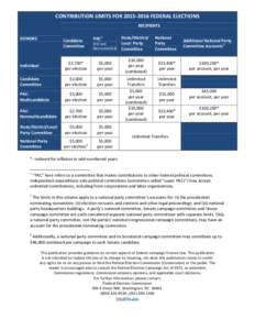 CONTRIBUTION LIMITS FORFEDERAL ELECTIONS RECIPIENTS DONORS Candidate Committee