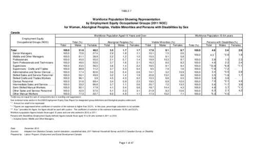 TABLE 7  Workforce Population Showing Representation by Employment Equity Occupational Groups[removed]NOC) for Women, Aboriginal Peoples, Visible Minorities and Persons with Disabilities by Sex Canada