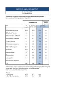 GREENS ANALYSEINSTITUT 3. decemberrespondenter Oversigt over de 2 seneste meningsmålinger foretaget af Greens Analyseinstitut, samt resultatet af folketingsvalget den 18. juniKonfidensinterval