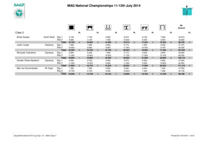 MAG National Championships 11-12th July[removed]AllAround Class 3 Ethan Deysel