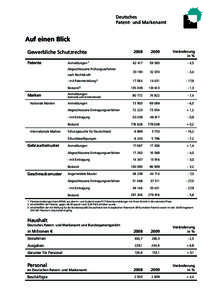 Deutsches Patent- und Markenamt Auf einen Blick Gewerbliche Schutzrechte