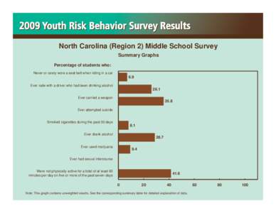 North Carolina (Region 2) Middle School Survey Summary Graphs Percentage of students who: Never or rarely wore a seat belt when riding in a car  6.9