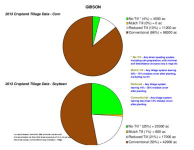 GIBSON 2013 Cropland Tillage Data - Corn No-Till * (4%) = 4500 ac Mulch Till (0%) = 0 ac Reduced Till (10%) = 11200 ac Conventional (86%) = 96300 ac