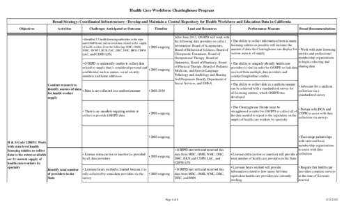 Health Care Workforce Clearinghouse Program Broad Strategy: Coordinated Infrastructure - Develop and Maintain a Central Repository for Health Workforce and Education Data in California Objectives Activities