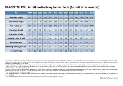 KLAGER TIL PFU: Antall mottatte og behandlede (fordelt etter resultat) ÅR2012  Innkomne klager