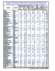 Canada’s Top Pension Funds Invest in Corporations Profiting from Military- and “Homeland Security”-related contracts with Israel Company Country