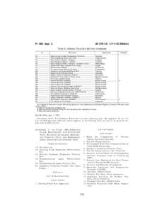 Pt. 300, App. C  40 CFR Ch. I (7–1–03 Edition) TABLE 2—FEDERAL FACILITIES SECTION—Continued  St