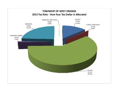 TOWNSHIP OF WEST ORANGE 2013 Tax Rate - How Your Tax Dollar Is Allocated MUNICIPAL $[removed]%