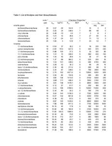 Table 1. List of Analytes and their Group Subsets conc.a ppb volatile gases dichlorodifluoromethane trichlorofluoromethane