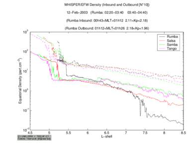 /bira-iasb/u4ae/fabiend/cluster_II/Plasmasphere/Pos_Sat/Plot/Plot_Dens_Param/Dens_equat_WHI_EFW_030212_4sc_L_4_8_IN_OU.ps