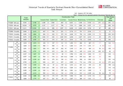 Historical Trends of Quarterly Contract Awards (Non-Consolidated Basis) Total Amount Left: Awards in JPY 100 million Right: Change from the equivalent period in the previous financial year (%)  Domestic-Public Central Go