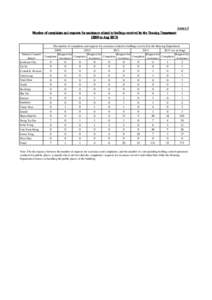 Annex I Number of complaints and requests for assistance related to bedbugs received by the Housing Department[removed]to Aug[removed]The number of complaints and requests for assistance related to bedbugs received by the Ho