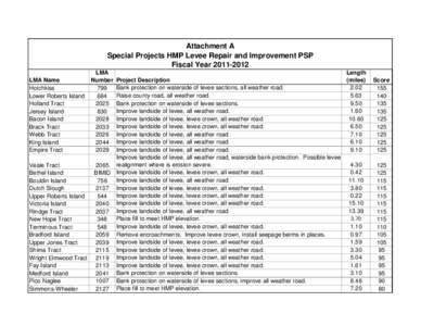 Attachment A Special Projects HMP Levee Repair and Improvement PSP Fiscal Year[removed]LMA Name Hotchkiss Lower Roberts Island