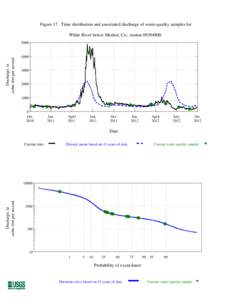 Figure 17. Time distribution and associated discharge of water-quality samples for White River below Meeker, Co., station[removed]Discharge, in cubic feet per second