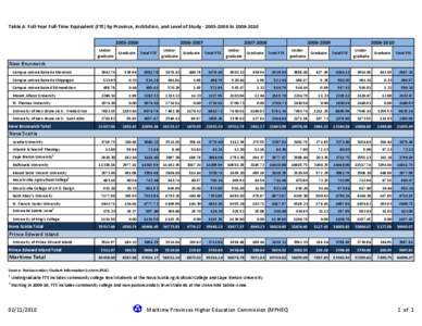 Table A: Full-Year Full-Time Equivalent (FTE) by Province, Institution, and Level of Study[removed]to[removed]2006 Undergraduate Graduate