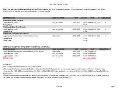 NBR FIRST EDITION UPDATE TABLE 3.4 NORTHEAST REGION SEA TURTLE BYCATCH BY FISHERY Sea turtle bycatch estimates are for moralities and individuals released alive. Where multiple years of data are indicated, the estimate i