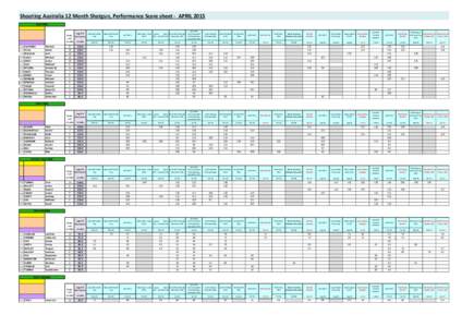 Shooting Australia 12 Month Shotgun, Performance Score sheet - APRIL 2015 TRAP MEN Avg of 5 Best Scores  Alain ISSF World