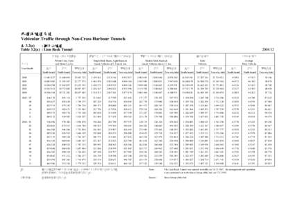 非過海隧道交通 Vehicular Traffic through Non-Cross Harbour Tunnels : 獅子山隧道 表 3.2(a) Table 3.2(a) : Lion Rock Tunnel 私家車、的士及電單車