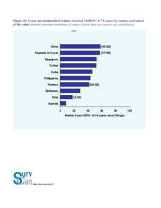 Figure 1h. 5-year age-standardized relative survival (ASRS%; 0–74 years) by country and cancer of the colon (median (minimum-maximum) of values if more than one registry are contributing) Colon China