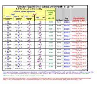 Biochemistry / Polymerase chain reaction / Laboratory techniques / Biotechnology / DNA / DNA profiling / Variants of PCR / COLD-PCR / Biology / Molecular biology / Chemistry