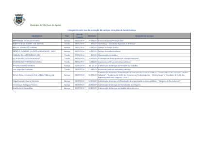 Município de Vila Pouca de Aguiar Listagem de contratos de prestação de serviços em regime de tarefa/avença Tipo Data do Contrato