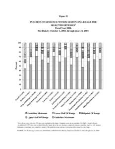 Figure H POSITION OF SENTENCE WITHIN SENTENCING RANGE FOR SELECTED OFFENSES1 Fiscal Year 2004, Pre-Blakely (October 1, 2003, through June 24, 2004)