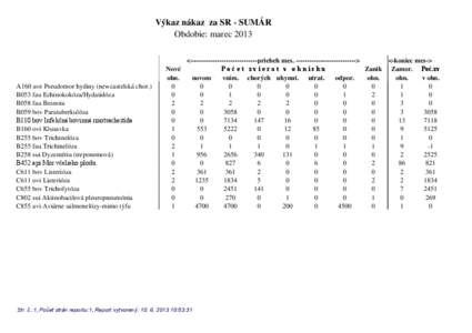 Výkaz nákaz za SR - SUMÁR Obdobie: marec 2013 A160 ave Pseudomor hydiny (newcastelská chor.) B053 fau Echinokokóza/Hydatidóza B058 fau Besnota