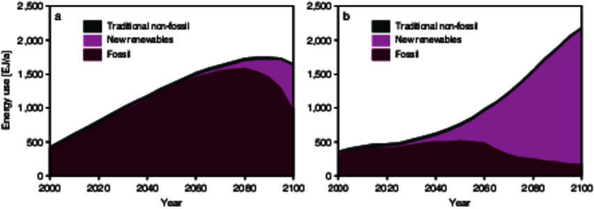 2,500  2,500 a Energy use [EJ/a]