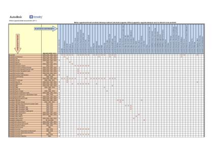 Mapa upgradovatelnosti CAD produktů Autodesk 2011