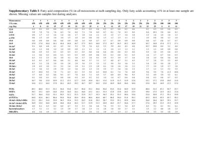 Supplementary Table I: Fatty acid composition (%) in all mesocosms at each sampling day. Only fatty acids accounting >1% in at least one sample are shown. Missing values are samples lost during analyses. Mesocosm nr. CO2