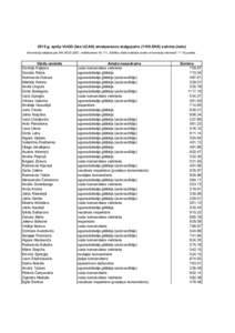 2015.g. aprīļa VUGD (bez UCAK) amatpersonu atalgojumsEKK) summa (neto) Informācija iekļauta pēc MKnoteikumiem Nr.171 „Kārtība, kādā iestādes ievieto informāciju internetā” 11.16.punkta