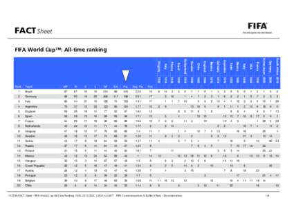 FIFA World Cup statistics / FIFA World Cup milestone goals / FIFA World Cup / Sports / Association football