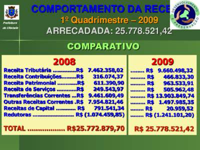 COMPORTAMENTO DA RECEITA Prefeitura de Ilhabela 1º Quadrimestre – 2009 ARRECADADA: ,42