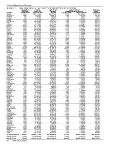 Nebraska Department of Revenue  TABLE 1  1999 INDIVIDUAL INCOME TAX STATISTICS BY COUNTY COUNTY ADAMS ANTELOPE