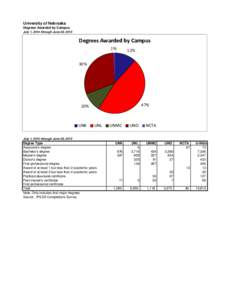 Degrees Awarded by Campus Pie Chart.xlsx