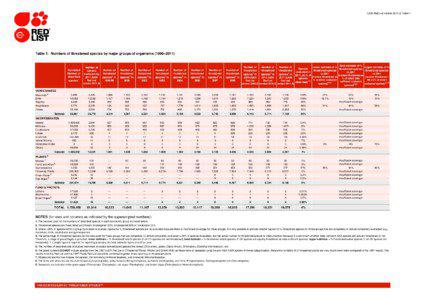 IUCN Red List version[removed]: Table 1  Table 1: Numbers of threatened species by major groups of organisms (1996–2011)