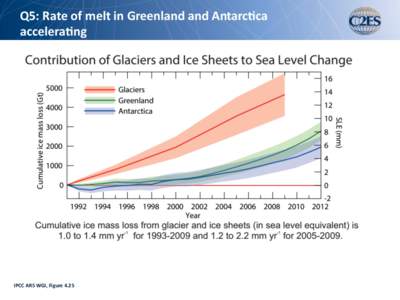 Q5:	
  Rate	
  of	
  melt	
  in	
  Greenland	
  and	
  Antarc4ca	
   accelera4ng	
   IPCC	
  AR5	
  WGI,	
  Figure	
  4.25	
    