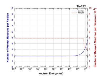 Number of Prompt Neutrons per Fission  10 prompt delayed