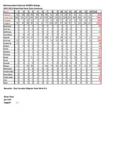 Mattamuskeet National Wildlife Refuge[removed]Waterfowl Hunt Data Summary Blind # [removed]