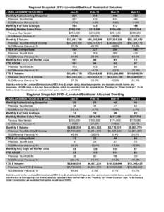 Regional SnapshotLoveland/Berthoud Residential Detached LOVELAND/BERTHOUD RES Monthly Active Listing Snapshot Previous Year Active % Difference Previous Yr Monthly # of Sold Listings