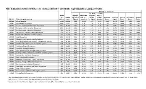 Table 3: Educational attainment of people working in District of Columbia by major occupational group, [removed]Employment Less than high school
