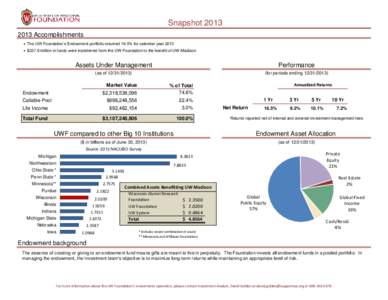 SnapshotAccomplishments ▪ The UW Foundation’s Endowment portfolio returned 16.5% for calendar year 2013 ▪ $237.6 million in funds were transferred from the UW Foundation to the benefit of UW-Madison  Ass